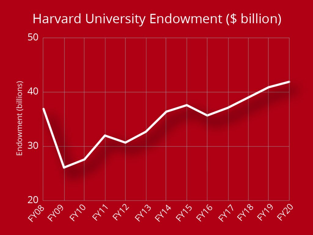 Harvard Endowment Management: Balancing Flexibility and Risks