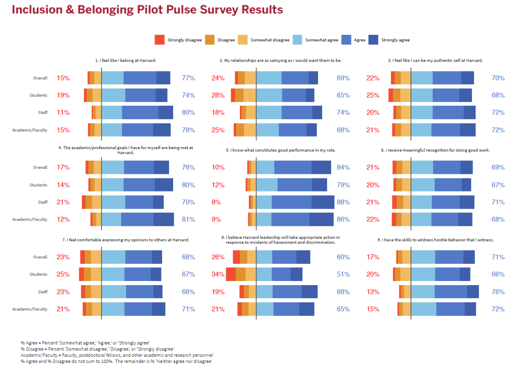 Harvard Pulse Survey: Insights on Inclusion & Belonging